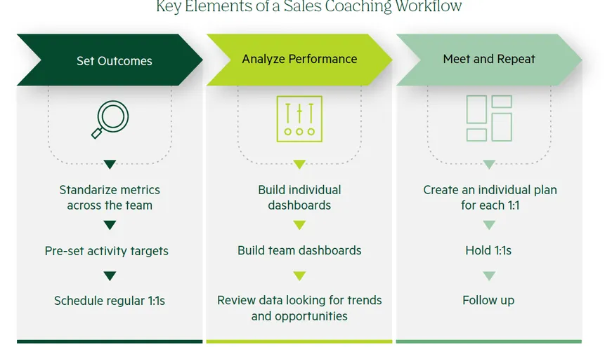 direct sales coaching workshop